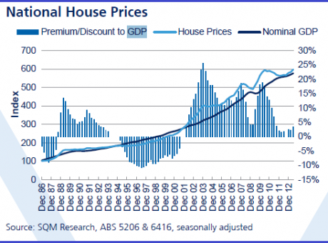 Graph for The property bubble myth is busted